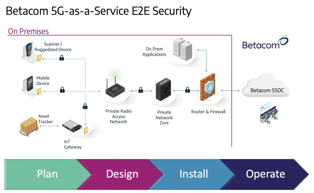 Betacom 5GaaS Security Architecture