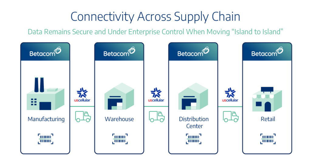 Connectivity Across Supply Chain
